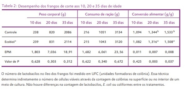 O fornecimento de Ecobiol® (B. amyloliquefaciens CECT 5940) reduz a microflora patogênica intestinal e melhora o desempenho de frangos de corte. - Image 3