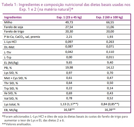 Efeitos de níveis dietéticos de lisina digestível e de energia líquida sobre o desempenho de suínos de 23 a 45 kg e de 60 a 100 kg - Image 1