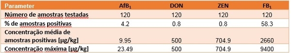 Pesquisa de micotoxinas no milho - Nutriad / Adisseo Brasil 2018 - Image 2