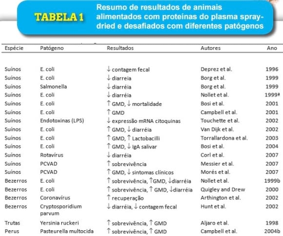 Plasma spray dried promete eficiência 25% melhor em ganho de peso. - Image 1