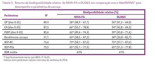 Ensaio com frangos de corte na Schothorst Feed Research confirma o parecer científico da EFSA de 2018 sobre fontes de metionina e valida a abordagem experimental - Image 6