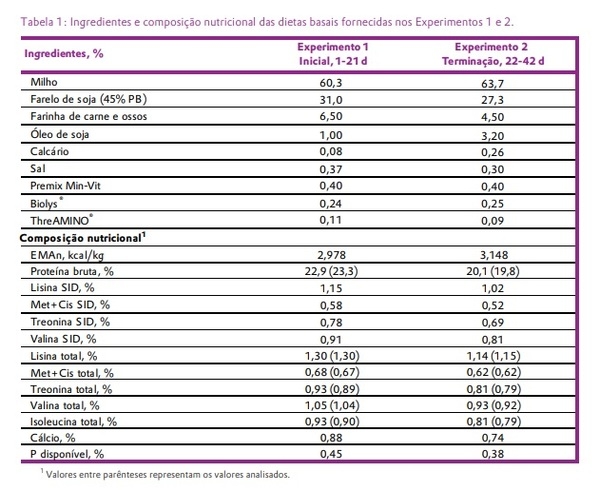 Estudo com frangos de corte verificou que a metionina hidróxi-análoga cálcica (MHA-Ca) possui biodisponibilidade ao redor de 65%, comparado com a DL-metionina (DLM) - Image 2