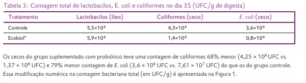 O fornecimento de Ecobiol® (B. amyloliquefaciens CECT 5940) reduz a microflora patogênica intestinal e melhora o desempenho de frangos de corte. - Image 4