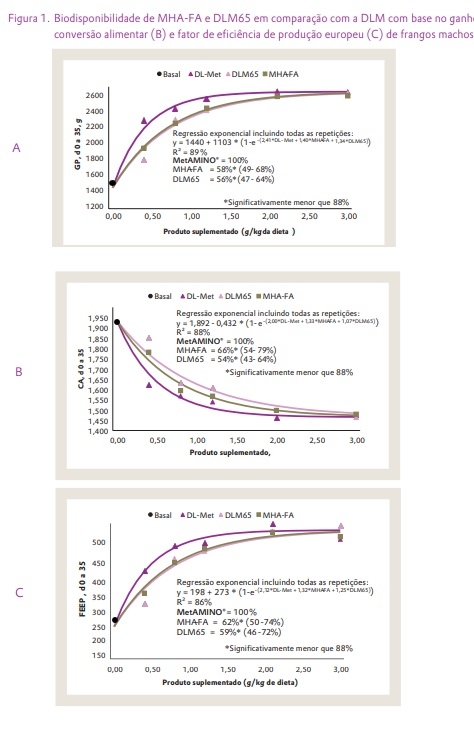Ensaio com frangos de corte na Schothorst Feed Research confirma o parecer científico da EFSA de 2018 sobre fontes de metionina e valida a abordagem experimental - Image 5