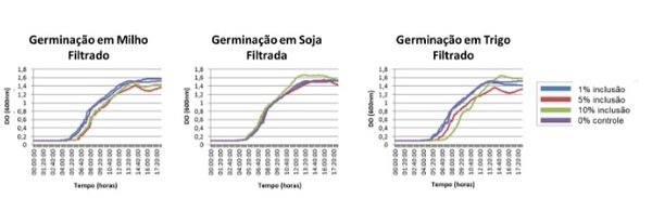 A Germinação e Atividade do Alterion® agora são visíveis dentro das aves - Image 4