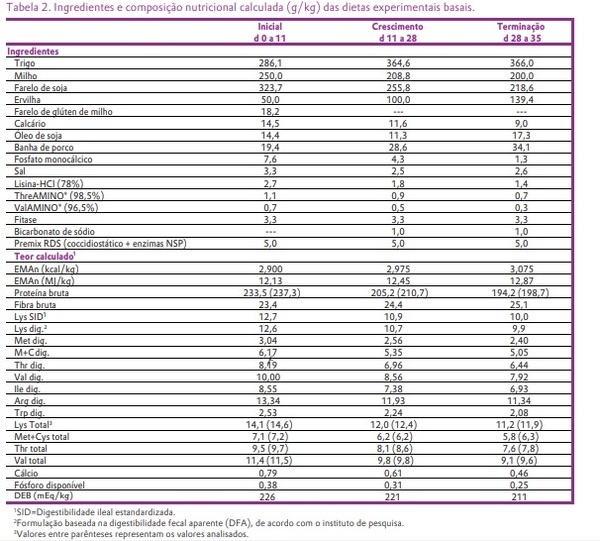 Ensaio com frangos de corte na Schothorst Feed Research confirma o parecer científico da EFSA de 2018 sobre fontes de metionina e valida a abordagem experimental - Image 2