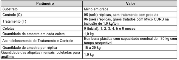 Estudo para avaliação da qualidade de milho em silagem tratado com produto Myco CURB® - Image 1