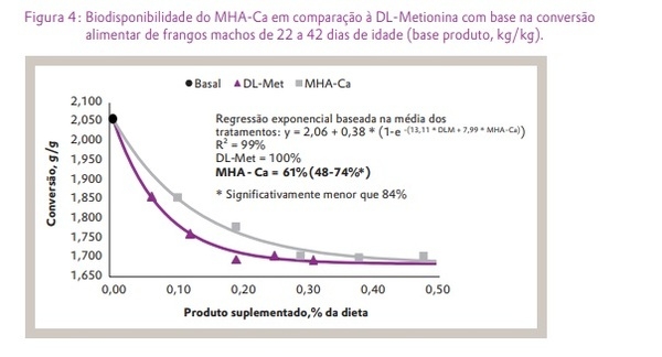 Estudo com frangos de corte verificou que a metionina hidróxi-análoga cálcica (MHA-Ca) possui biodisponibilidade ao redor de 65%, comparado com a DL-metionina (DLM) - Image 8