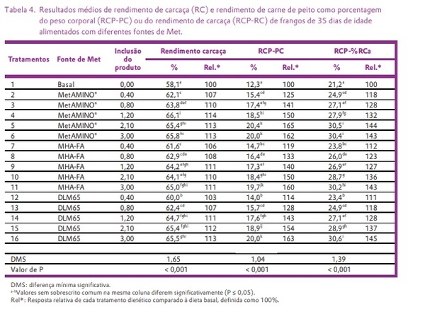 Ensaio com frangos de corte na Schothorst Feed Research confirma o parecer científico da EFSA de 2018 sobre fontes de metionina e valida a abordagem experimental - Image 4