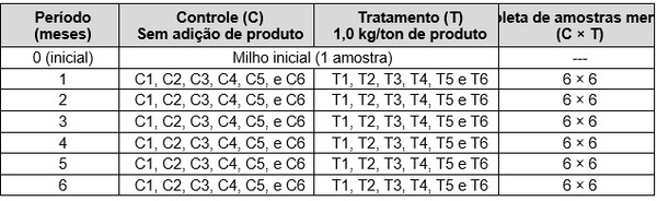 Estudo para avaliação da qualidade de milho em silagem tratado com produto Myco CURB® - Image 2