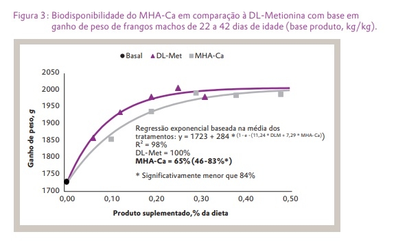 Estudo com frangos de corte verificou que a metionina hidróxi-análoga cálcica (MHA-Ca) possui biodisponibilidade ao redor de 65%, comparado com a DL-metionina (DLM) - Image 7