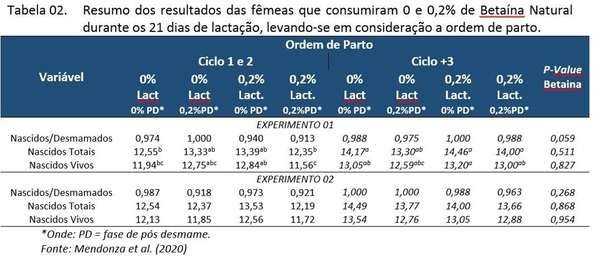 Desempenho de matrizes suínas em resposta à betaína natural alimentada durante a lactação e pós-desmame em meses de inverno e verão - Image 2