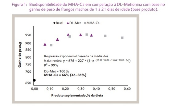 Estudo com frangos de corte verificou que a metionina hidróxi-análoga cálcica (MHA-Ca) possui biodisponibilidade ao redor de 65%, comparado com a DL-metionina (DLM) - Image 5