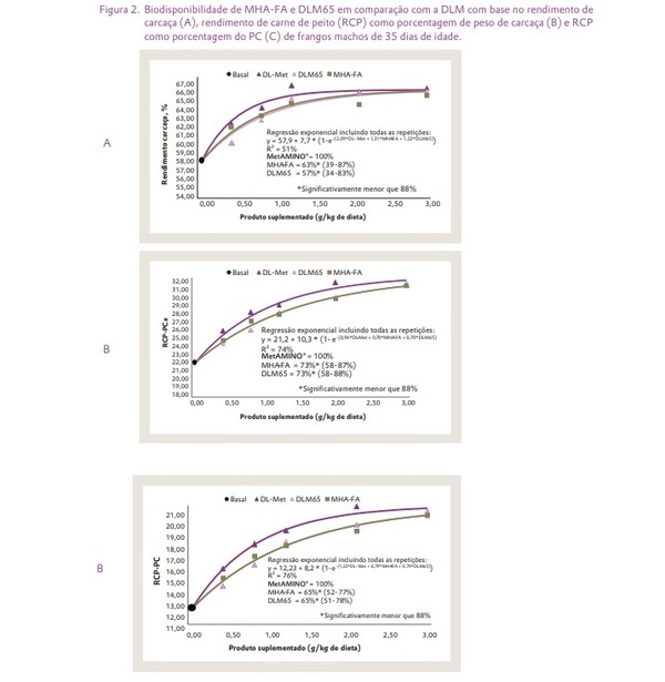 Ensaio com frangos de corte na Schothorst Feed Research confirma o parecer científico da EFSA de 2018 sobre fontes de metionina e valida a abordagem experimental - Image 7