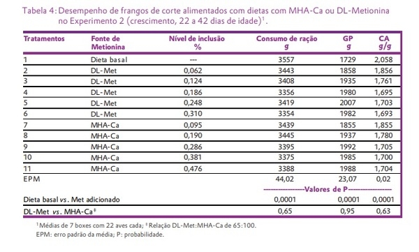 Estudo com frangos de corte verificou que a metionina hidróxi-análoga cálcica (MHA-Ca) possui biodisponibilidade ao redor de 65%, comparado com a DL-metionina (DLM) - Image 6
