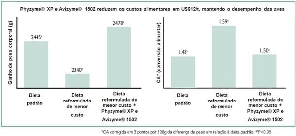 Soluções em enzimas diminuem o custo da ração - Image 2
