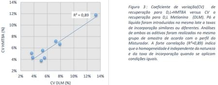 Fatores críticos para uma aplicação perfeita de aditivos em pó e líquidos à ração - Image 3