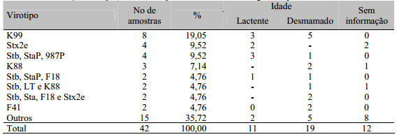 Detecção de cepas patogênicas pela PCR multiplex e avaliação da sensibilidade a antimicrobianos de Escherichia coli isoladas de leitões diarréicos - Image 3