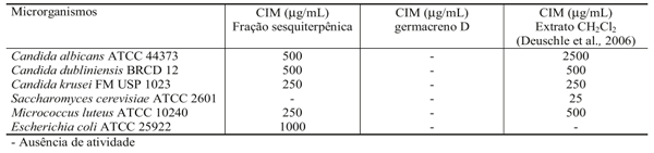 Fracionamento do extrato diclorometânico de Senecio desiderabilis Vellozo e avaliação da atividade antimicrobiana - Image 1