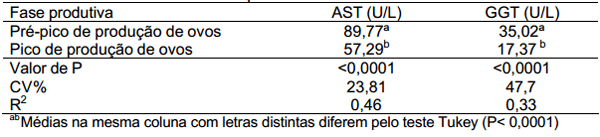 NÍVEIS SÉRICOS DE ENZIMAS HEPÁTICAS EM POEDEIRAS COMERCIAIS NO PRÉ-PICO E PICO DE PRODUÇÃO DE OVOS - Image 1