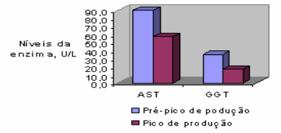 NÍVEIS SÉRICOS DE ENZIMAS HEPÁTICAS EM POEDEIRAS COMERCIAIS NO PRÉ-PICO E PICO DE PRODUÇÃO DE OVOS - Image 2