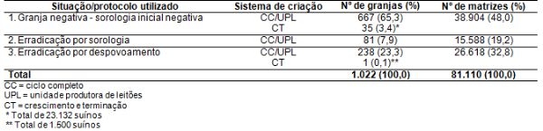 Programa de Erradicação da Doença de Aujeszky no Estado de Santa Catarina - Image 1