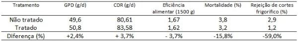A saúde intestinal é elementar para a produtividade de frangos de corte - Image 2