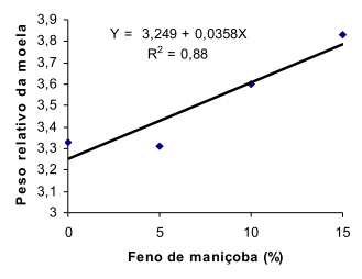 Avaliação do feno de maniçoba (Manihot pseudoglaziovii Paz & Hoffman) na alimentação de aves caipiras - Image 7