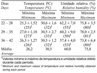 Efeito da Relação Arginina:Lisina sobre o Desempenho e Qualidade de Carcaça de Frangos de Corte de 3 a 6 Semanas de Idade, em Condições de Alta Temperatura - Image 3