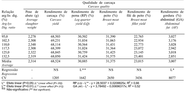 Efeito da Relação Arginina:Lisina sobre o Desempenho e Qualidade de Carcaça de Frangos de Corte de 3 a 6 Semanas de Idade, em Condições de Alta Temperatura - Image 5
