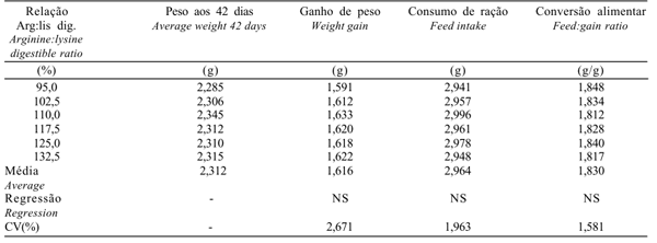 Efeito da Relação Arginina:Lisina sobre o Desempenho e Qualidade de Carcaça de Frangos de Corte de 3 a 6 Semanas de Idade, em Condições de Alta Temperatura - Image 4