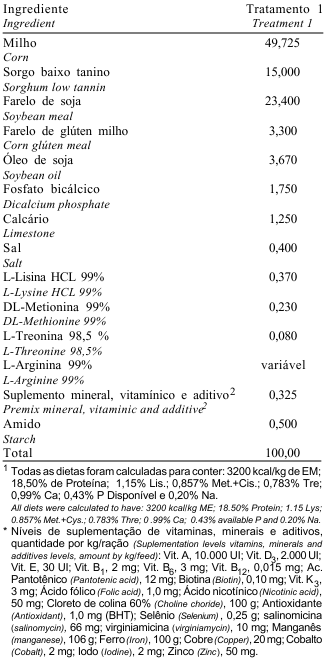 Efeito da Relação Arginina:Lisina sobre o Desempenho e Qualidade de Carcaça de Frangos de Corte de 3 a 6 Semanas de Idade, em Condições de Alta Temperatura - Image 1