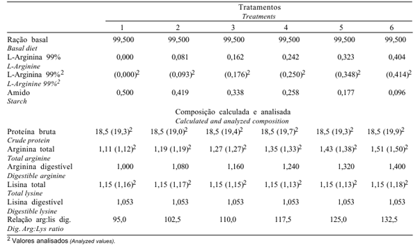 Efeito da Relação Arginina:Lisina sobre o Desempenho e Qualidade de Carcaça de Frangos de Corte de 3 a 6 Semanas de Idade, em Condições de Alta Temperatura - Image 2