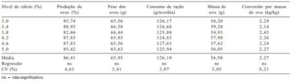 Níveis de cálcio em dietas para poedeiras semipesadas após o pico de postura - Image 2