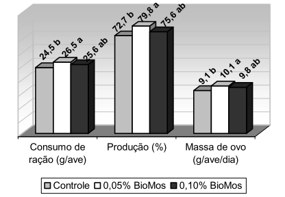 Novos avanços da nutrição de aves - Image 2