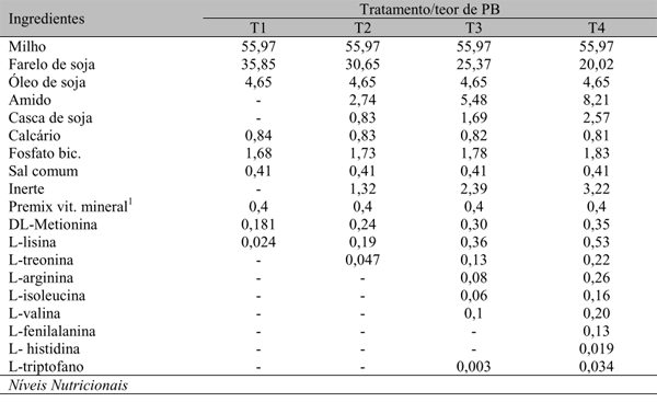 Determinação da energia metabolizável e balanço de nitrogênio de dietas com diferentes teores de proteína bruta para frangos de corte - Image 1