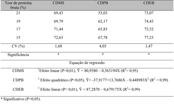 Determinação da energia metabolizável e balanço de nitrogênio de dietas com diferentes teores de proteína bruta para frangos de corte - Image 3