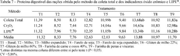 Uso da LIPE® como indicador externo na determinação da digestibilidade da proteína e matéria seca de alimentos em frangos de corte - Image 9
