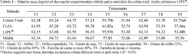 Uso da LIPE® como indicador externo na determinação da digestibilidade da proteína e matéria seca de alimentos em frangos de corte - Image 6