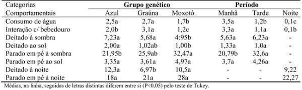 Análise da frequência dos comportamentos de três grupos genéticos de caprinos nativos criados em confinamento - Image 2