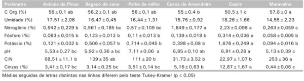 Acícula de pinus, bagaço de cana, palha de milho, casca de amendoim, capim e maravalha como substratos na compostagem de carcaça de frango de corte - Image 3
