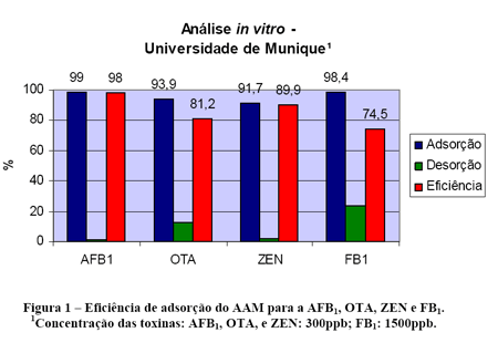 Estratégias de Descontaminação para Evitar Micotoxicoses Através do Uso de Adsorventes - Image 1