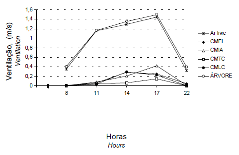 Avaliação de Coberturas de Cabanas de Maternidade em Sistema Intensivo de Suínos Criados ao Ar Livre (Siscal), no Verão - Image 10