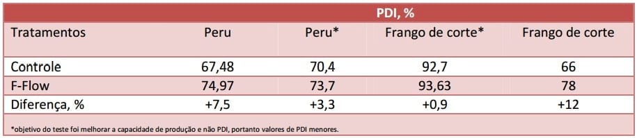 Uso de surfactantes e ácidos orgânicos no processo de rações peletizadas. - Image 12