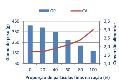 Uso de surfactantes e ácidos orgânicos no processo de rações peletizadas. - Image 3
