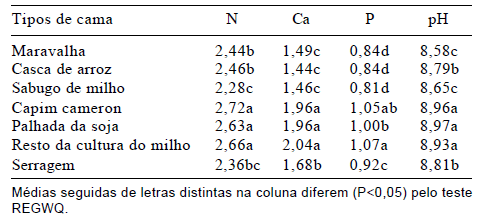 Avaliação de materiais alternativos em substituição à maravalha como cama de aviário - Image 6