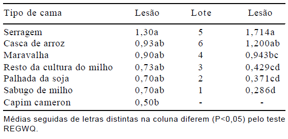Avaliação de materiais alternativos em substituição à maravalha como cama de aviário - Image 3
