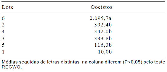 Avaliação de materiais alternativos em substituição à maravalha como cama de aviário - Image 2