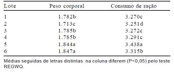 Avaliação de materiais alternativos em substituição à maravalha como cama de aviário - Image 1