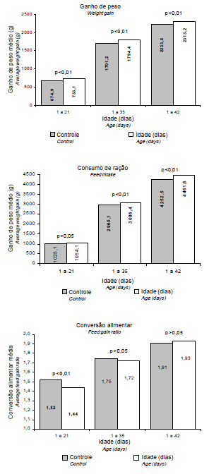 Influência dos Níveis de Umidade na Colheita e nas Temperaturas de Secagem de Grãos de Trigo sobre Desempenho, Rendimento e Composição de Carcaça de Frangos de Corte - Image 5